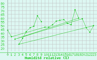 Courbe de l'humidit relative pour Piz Martegnas