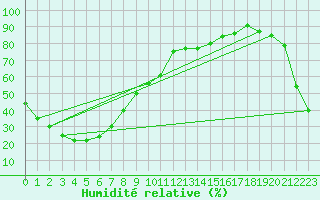 Courbe de l'humidit relative pour Biloela Thangool Airport