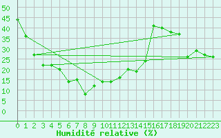 Courbe de l'humidit relative pour Saentis (Sw)