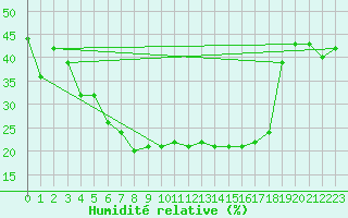 Courbe de l'humidit relative pour Wernigerode
