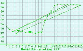 Courbe de l'humidit relative pour Monte Scuro