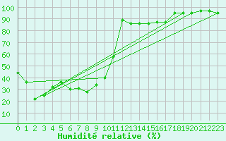 Courbe de l'humidit relative pour La Pinilla, estacin de esqu