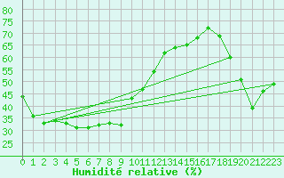 Courbe de l'humidit relative pour Gingin