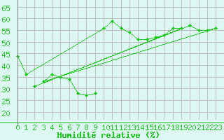 Courbe de l'humidit relative pour Ile Rousse (2B)