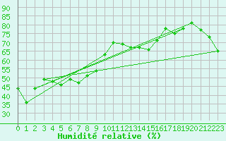Courbe de l'humidit relative pour Les Attelas