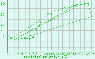 Courbe de l'humidit relative pour Rutherglen Research