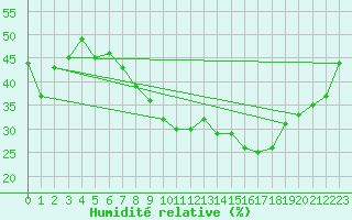 Courbe de l'humidit relative pour Nyon-Changins (Sw)