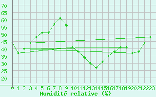 Courbe de l'humidit relative pour La Poblachuela (Esp)