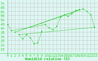 Courbe de l'humidit relative pour Antalya-Bolge