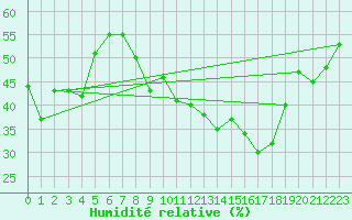 Courbe de l'humidit relative pour Bourg-Saint-Andol (07)