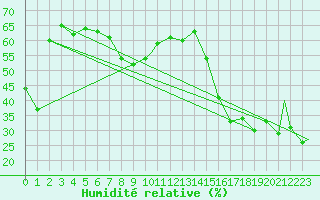 Courbe de l'humidit relative pour Pincher Creek