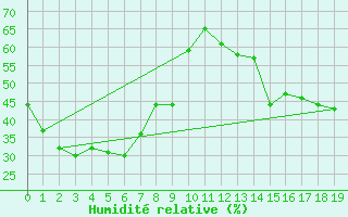 Courbe de l'humidit relative pour Onslow