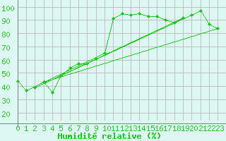 Courbe de l'humidit relative pour Baie Comeau