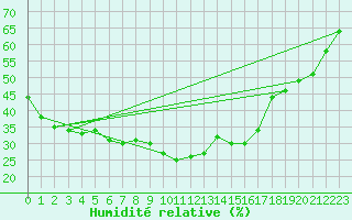 Courbe de l'humidit relative pour Toulon (83)