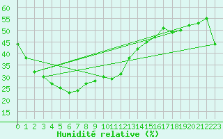 Courbe de l'humidit relative pour Yulara Aws