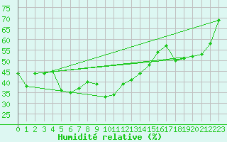 Courbe de l'humidit relative pour Mont-Aigoual (30)