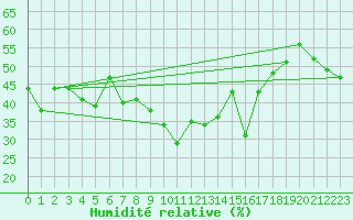 Courbe de l'humidit relative pour Nice (06)