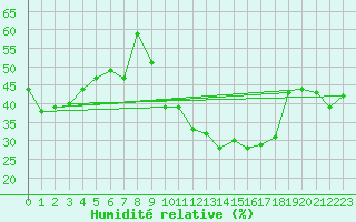 Courbe de l'humidit relative pour Porquerolles (83)