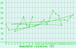 Courbe de l'humidit relative pour Col des Saisies (73)