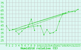 Courbe de l'humidit relative pour Adelboden