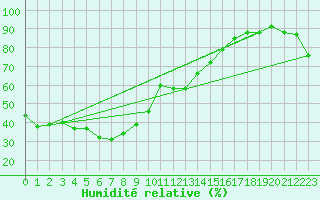 Courbe de l'humidit relative pour Chinhae
