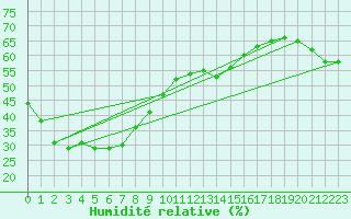 Courbe de l'humidit relative pour Bourke Post Office