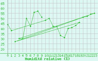 Courbe de l'humidit relative pour Ballon de Servance (70)