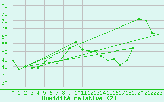 Courbe de l'humidit relative pour Crap Masegn
