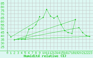 Courbe de l'humidit relative pour Omu