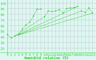 Courbe de l'humidit relative pour Formigures (66)