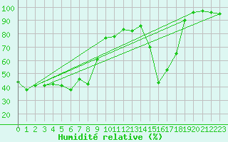 Courbe de l'humidit relative pour Zermatt