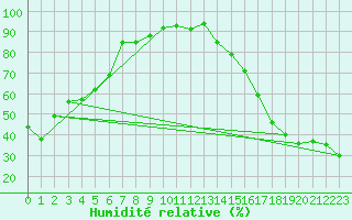 Courbe de l'humidit relative pour Watson Lake (Aut)