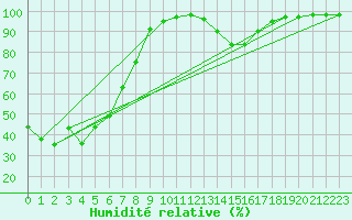 Courbe de l'humidit relative pour Mazan Abbaye (07)