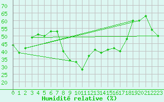 Courbe de l'humidit relative pour Grazalema