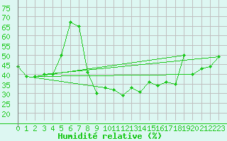 Courbe de l'humidit relative pour Gurahont