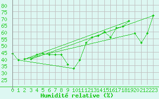 Courbe de l'humidit relative pour Ste (34)