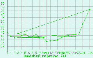 Courbe de l'humidit relative pour Gjerstad