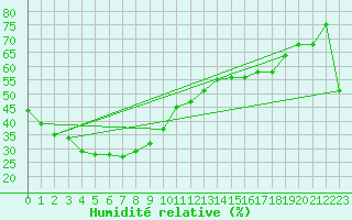 Courbe de l'humidit relative pour Ernabella