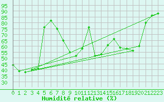 Courbe de l'humidit relative pour Cap Corse (2B)
