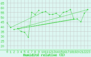 Courbe de l'humidit relative pour Alanya