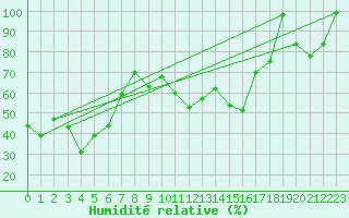 Courbe de l'humidit relative pour Sierra de Alfabia