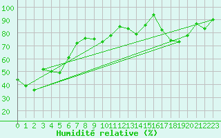 Courbe de l'humidit relative pour Monte Generoso