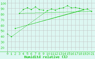 Courbe de l'humidit relative pour Travers Agcm