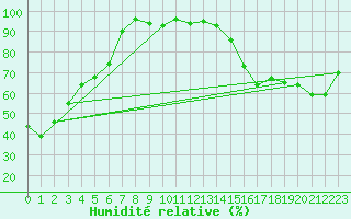 Courbe de l'humidit relative pour Teepee Creek Agcm