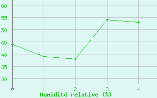 Courbe de l'humidit relative pour Fort Simpson Climate