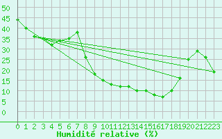 Courbe de l'humidit relative pour Talavera de la Reina