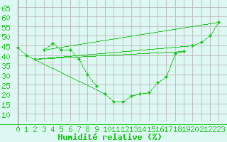 Courbe de l'humidit relative pour Tlemcen Zenata