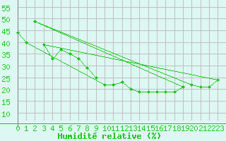 Courbe de l'humidit relative pour Biskra