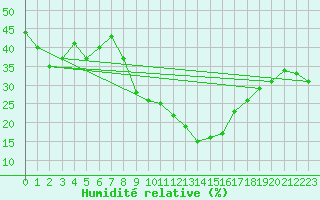 Courbe de l'humidit relative pour Talarn