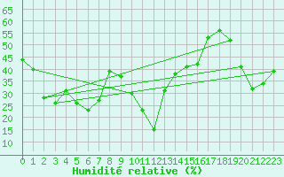 Courbe de l'humidit relative pour Gornergrat